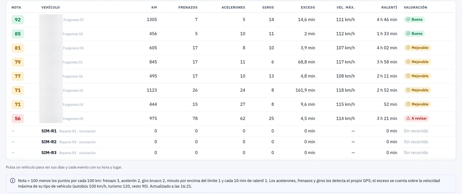Comparativa de vehículos en ZonnaGPS ordenados por nota de conducción, con frenazos, acelerones, giros, exceso, velocidad máxima, ralentí y valoración buena, mejorable o a revisar