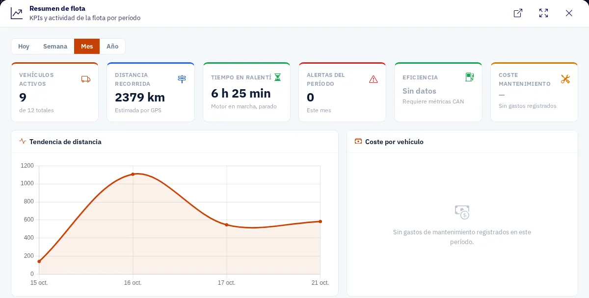Resumen de flota del mes con vehículos activos, distancia recorrida, tiempo en ralentí, alertas, eficiencia, coste de mantenimiento y la tendencia de distancia